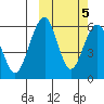 Goodnews Bay entrance tide chart for Sunday, October 5, 2025
