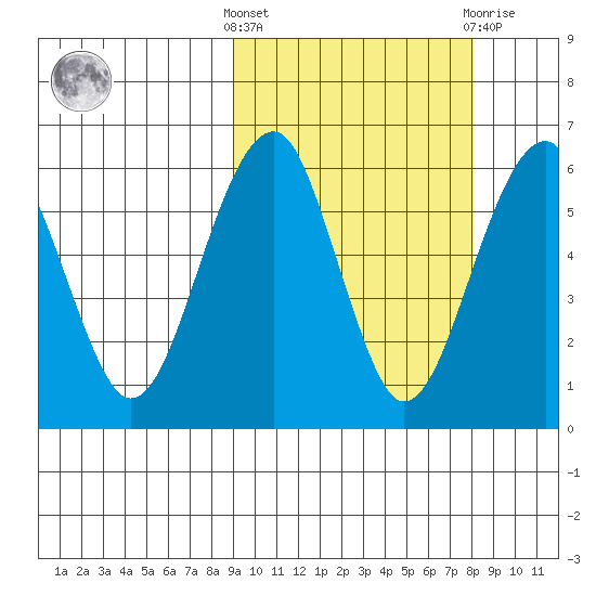 Goodnews Bay entrance tide chart for Monday, October 6, 2025