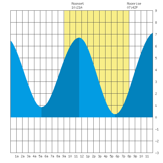 Goodnews Bay entrance tide chart for Tuesday, October 7, 2025