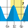 Goodnews Bay entrance tide chart for Tuesday, October 7, 2025