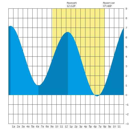 Goodnews Bay entrance tide chart for Wednesday, October 8, 2025