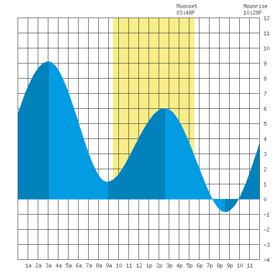 Goodnews Bay entrance tide chart for Monday, November 10, 2025
