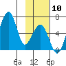 Goodnews Bay entrance tide chart for Monday, November 10, 2025