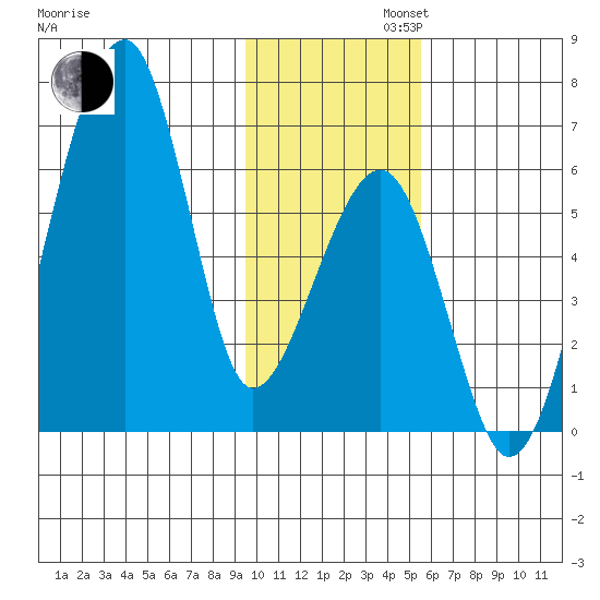 Goodnews Bay entrance tide chart for Tuesday, November 11, 2025