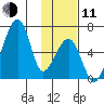 Goodnews Bay entrance tide chart for Tuesday, November 11, 2025