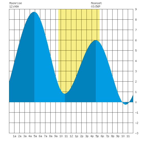 Goodnews Bay entrance tide chart for Wednesday, November 12, 2025