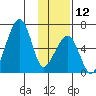Goodnews Bay entrance tide chart for Wednesday, November 12, 2025