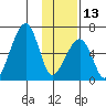 Goodnews Bay entrance tide chart for Thursday, November 13, 2025