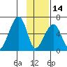 Goodnews Bay entrance tide chart for Friday, November 14, 2025