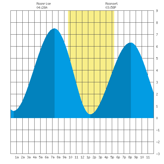 Goodnews Bay entrance tide chart for Saturday, November 15, 2025