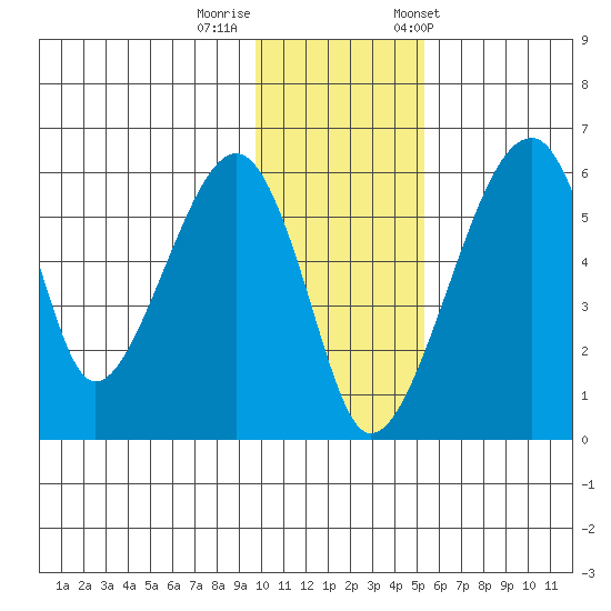 Goodnews Bay entrance tide chart for Monday, November 17, 2025