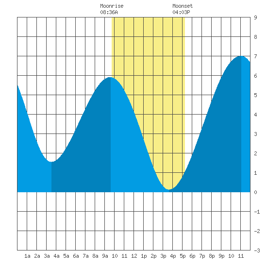 Goodnews Bay entrance tide chart for Tuesday, November 18, 2025