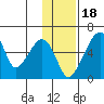 Goodnews Bay entrance tide chart for Tuesday, November 18, 2025