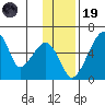 Goodnews Bay entrance tide chart for Wednesday, November 19, 2025
