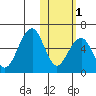 Goodnews Bay entrance tide chart for Saturday, November 1, 2025