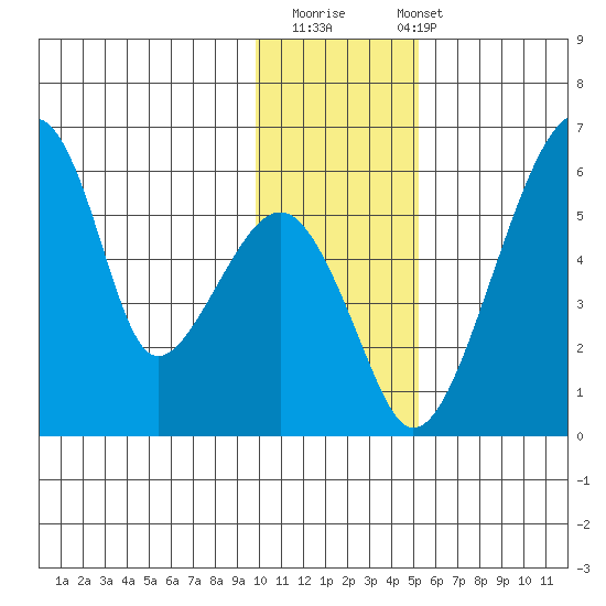 Goodnews Bay entrance tide chart for Thursday, November 20, 2025