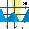 Goodnews Bay entrance tide chart for Thursday, November 20, 2025