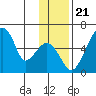 Goodnews Bay entrance tide chart for Friday, November 21, 2025