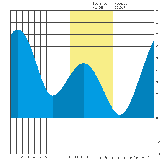 Goodnews Bay entrance tide chart for Saturday, November 22, 2025