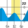 Goodnews Bay entrance tide chart for Saturday, November 22, 2025
