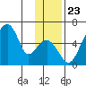 Goodnews Bay entrance tide chart for Sunday, November 23, 2025