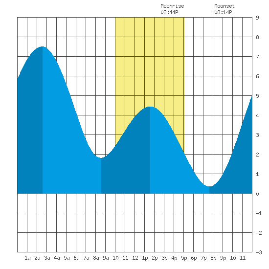 Goodnews Bay entrance tide chart for Monday, November 24, 2025