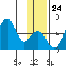 Goodnews Bay entrance tide chart for Monday, November 24, 2025