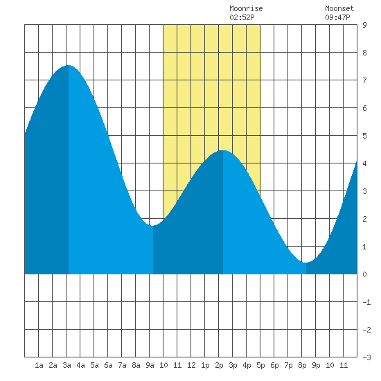 Goodnews Bay entrance tide chart for Tuesday, November 25, 2025