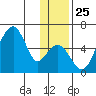 Goodnews Bay entrance tide chart for Tuesday, November 25, 2025