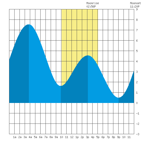 Goodnews Bay entrance tide chart for Wednesday, November 26, 2025