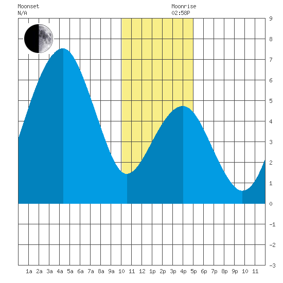 Goodnews Bay entrance tide chart for Thursday, November 27, 2025