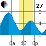 Goodnews Bay entrance tide chart for Thursday, November 27, 2025