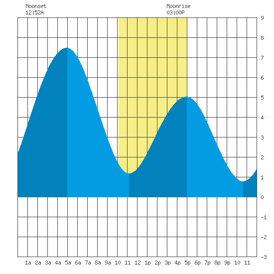 Goodnews Bay entrance tide chart for Friday, November 28, 2025
