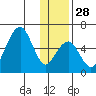 Goodnews Bay entrance tide chart for Friday, November 28, 2025