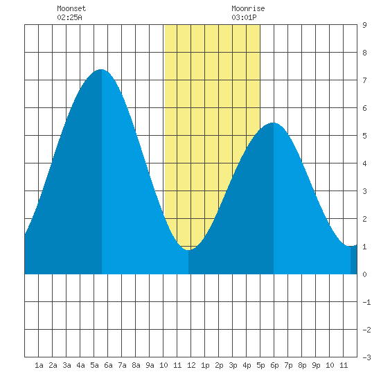 Goodnews Bay entrance tide chart for Saturday, November 29, 2025
