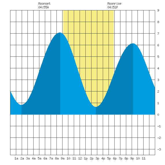 Goodnews Bay entrance tide chart for Sunday, November 2, 2025
