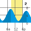 Goodnews Bay entrance tide chart for Sunday, November 2, 2025