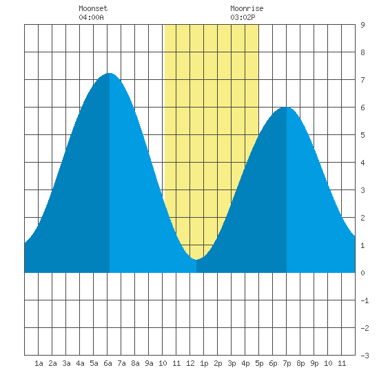 Goodnews Bay entrance tide chart for Sunday, November 30, 2025