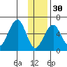 Goodnews Bay entrance tide chart for Sunday, November 30, 2025