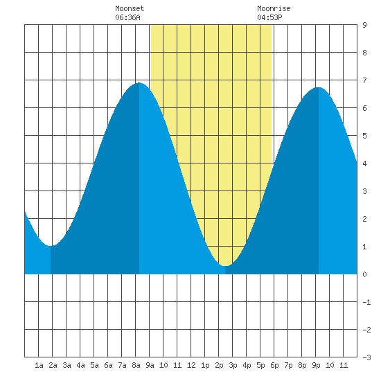 Goodnews Bay entrance tide chart for Monday, November 3, 2025