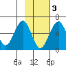 Goodnews Bay entrance tide chart for Monday, November 3, 2025