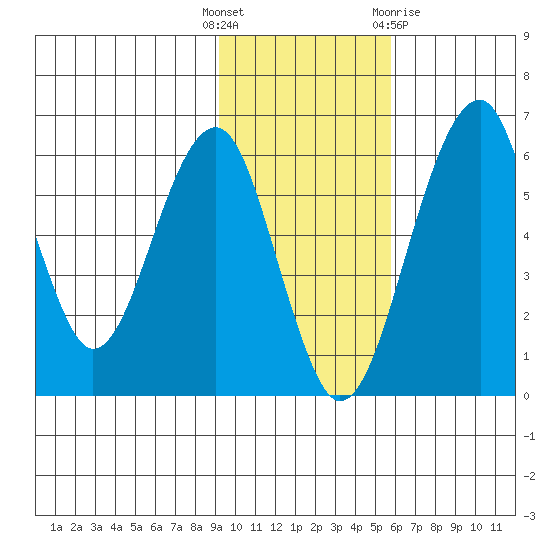 Goodnews Bay entrance tide chart for Tuesday, November 4, 2025