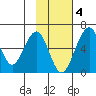 Goodnews Bay entrance tide chart for Tuesday, November 4, 2025