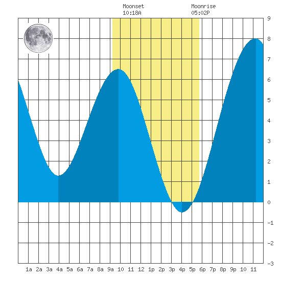 Goodnews Bay entrance tide chart for Wednesday, November 5, 2025