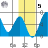 Goodnews Bay entrance tide chart for Wednesday, November 5, 2025