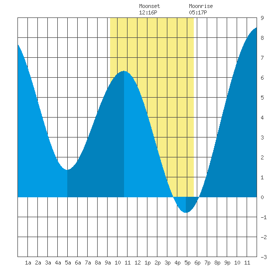 Goodnews Bay entrance tide chart for Thursday, November 6, 2025