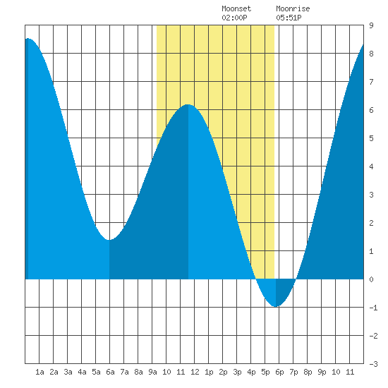 Goodnews Bay entrance tide chart for Friday, November 7, 2025