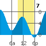 Goodnews Bay entrance tide chart for Friday, November 7, 2025