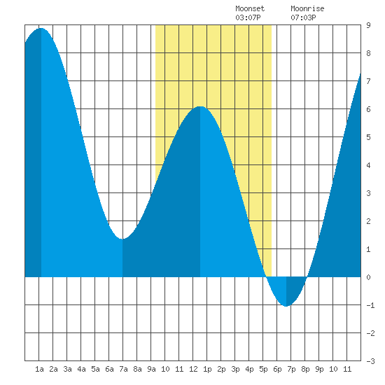 Goodnews Bay entrance tide chart for Saturday, November 8, 2025