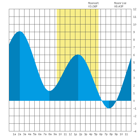 Goodnews Bay entrance tide chart for Sunday, November 9, 2025